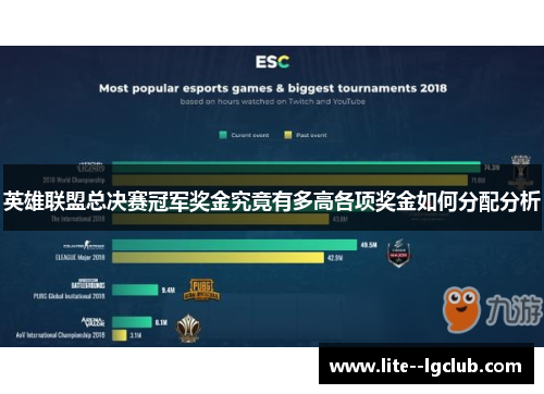 英雄联盟总决赛冠军奖金究竟有多高各项奖金如何分配分析